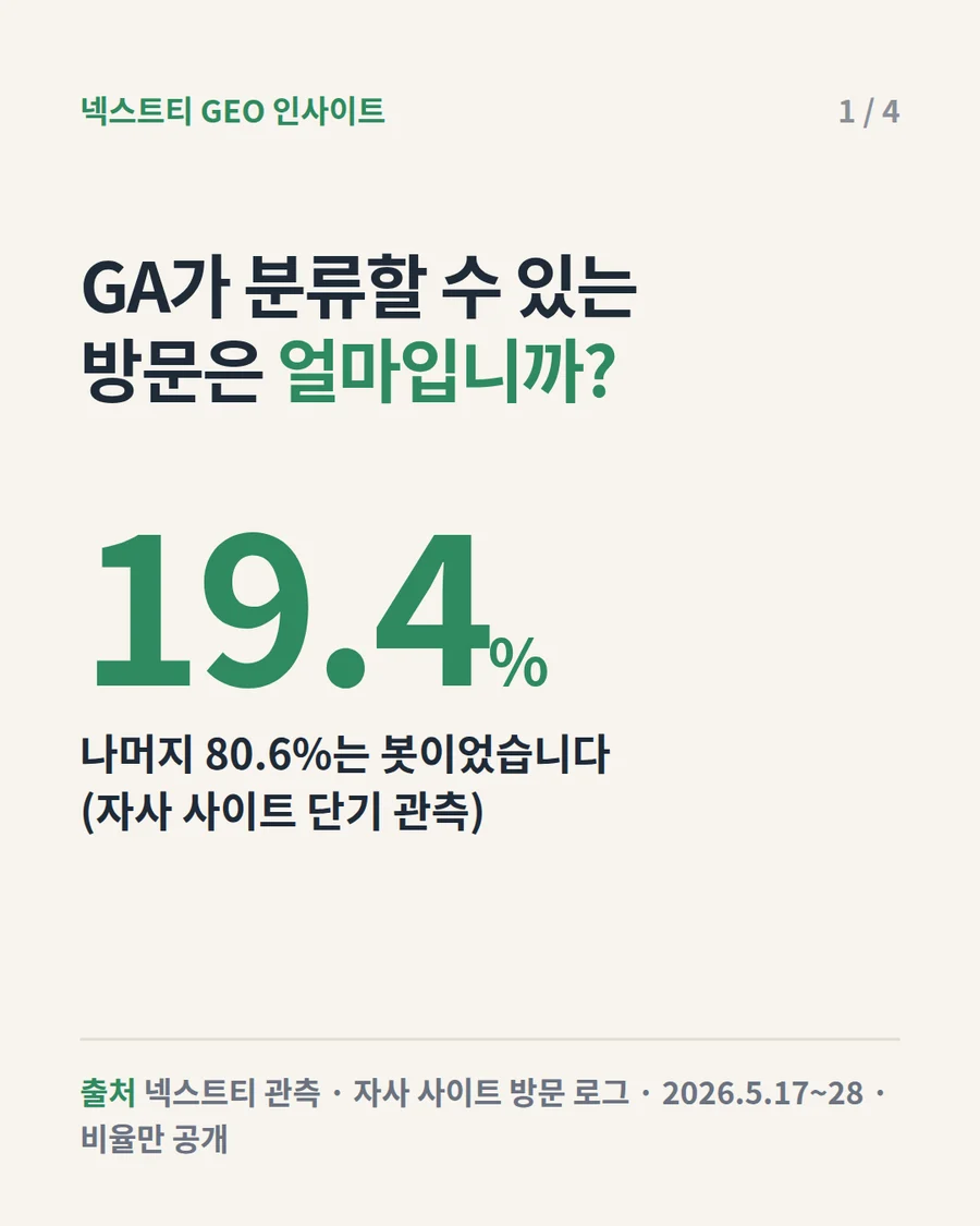 GA가 분류할 수 있는 방문은 전체의 19.4%