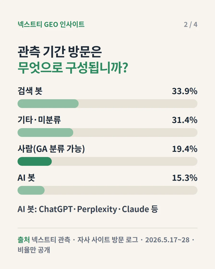 관측 기간 방문 구성: 검색 봇 33.9%, 기타·미분류 31.4%, 사람 19.4%, AI 봇 15.3%