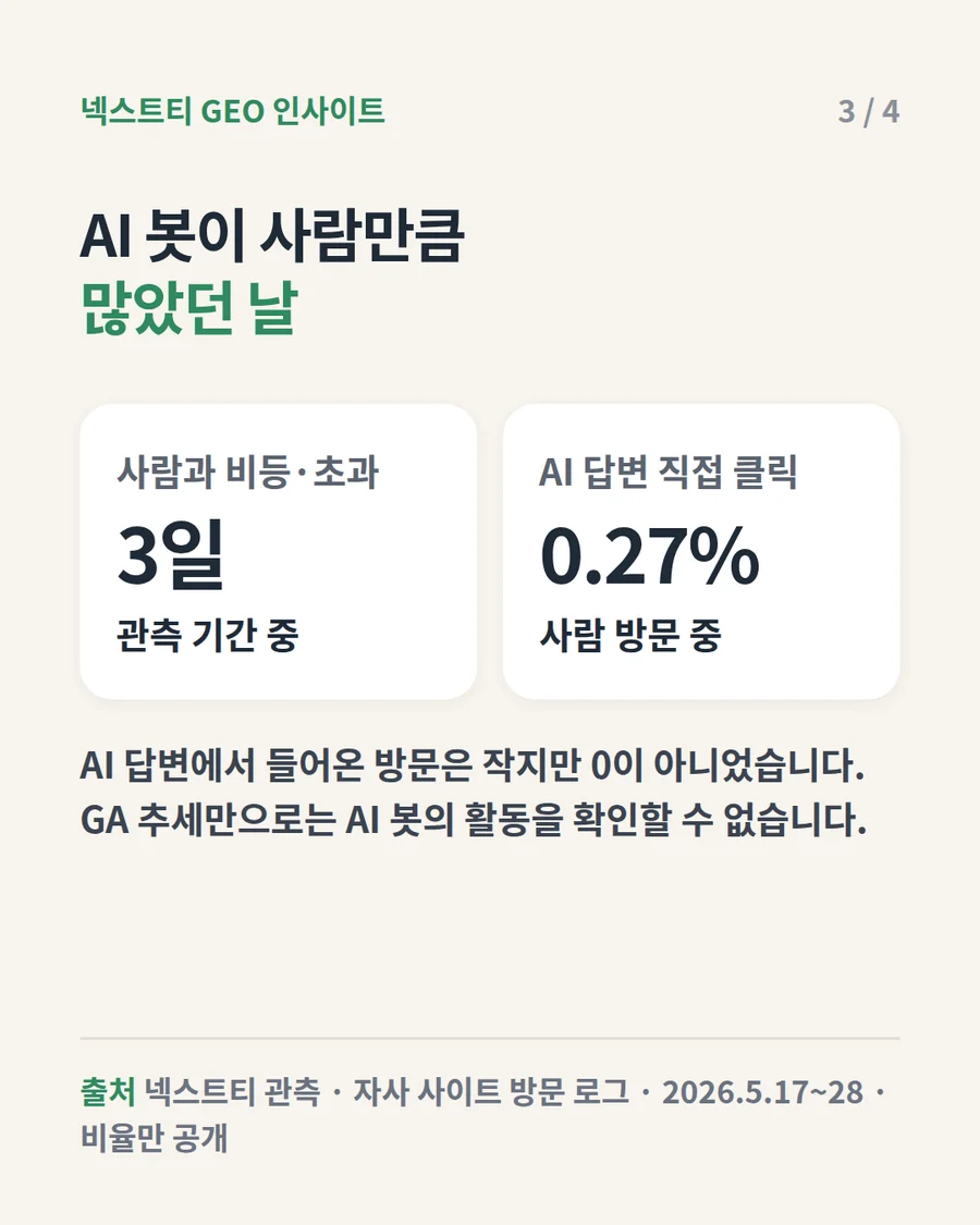 AI 봇이 사람만큼 많았던 날 3일, AI 답변 직접 클릭 0.27%